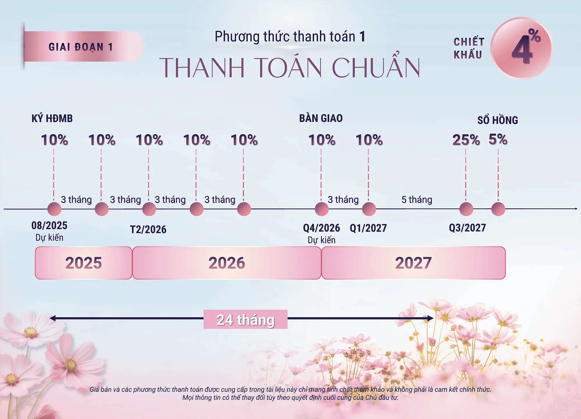 Phương thức 1 - Thanh toán chuẩn: Chiết khấu 4%, thời gian 24 tháng, linh hoạt và thuận tiện.