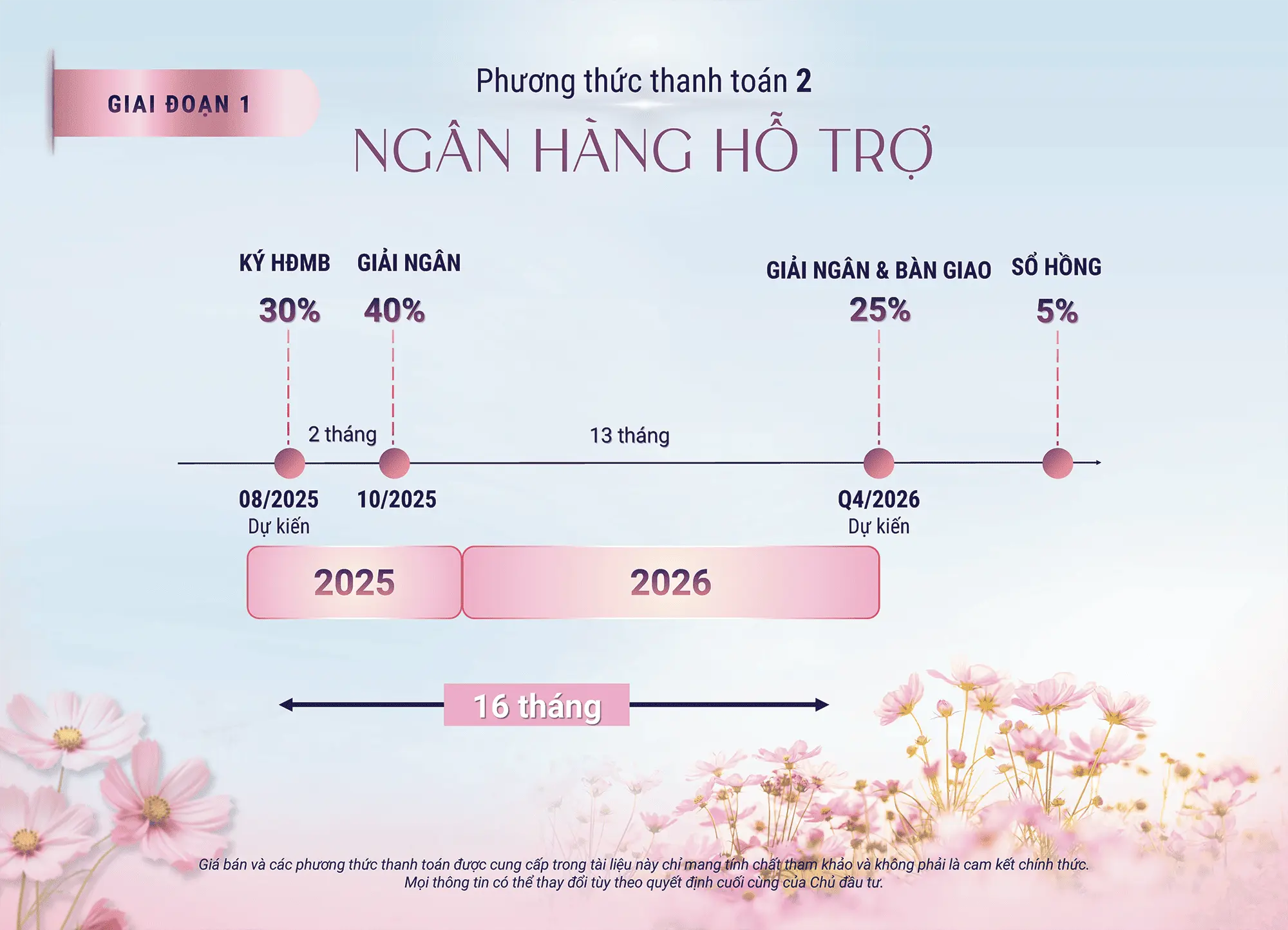 Phương thức 2 - Ngân hàng hỗ trợ: Ký HĐMB 30%, giải ngân 40%, bàn giao 25%, thời gian 16 tháng.