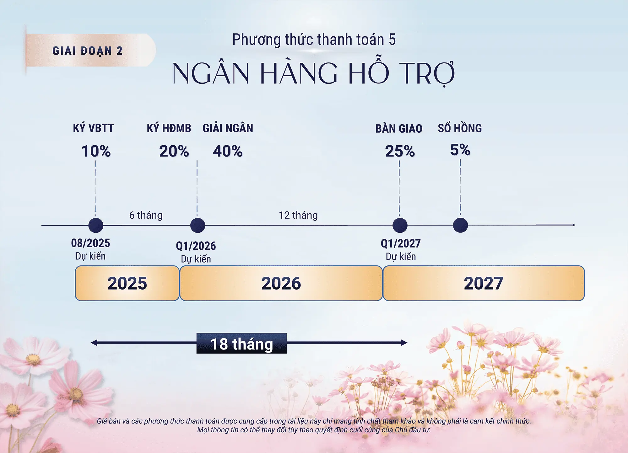 Phương thức 5 - Ngân hàng hỗ trợ giai đoạn 2: Thời gian 18 tháng, hỗ trợ vay vốn tối ưu.
