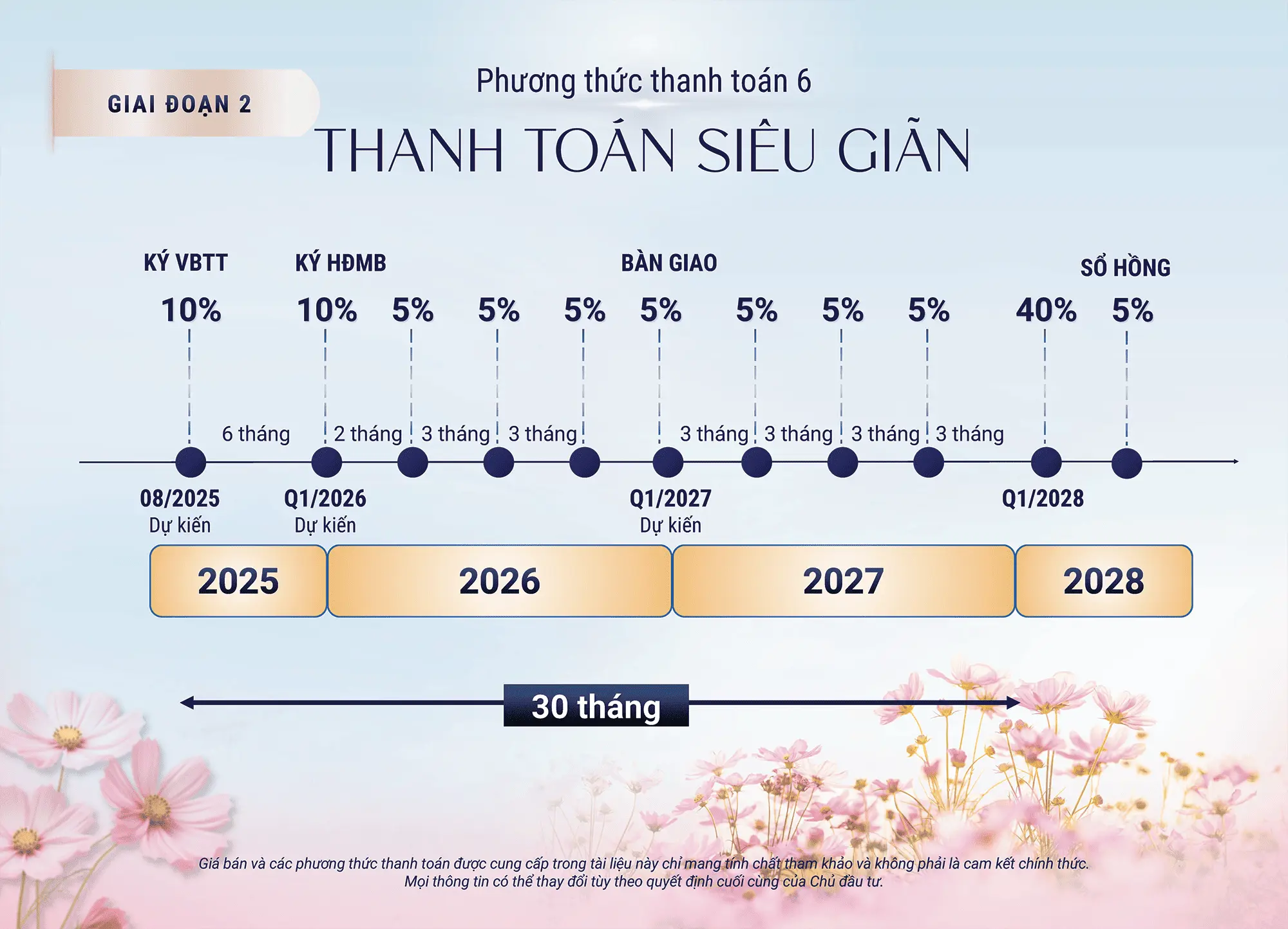 Phương thức 6 - Thanh toán siêu giãn: 30 tháng, thanh toán nhẹ nhàng, phù hợp thu nhập ổn định.